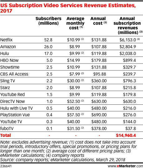 US Subscription Video Services Revenue Estimates, 2017