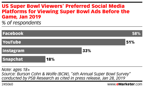 US Super Bowl Viewers' Preferred Social Media Platforms for Viewing Super Bowl Ads Before the Game, Jan 2019 (% of respondents)