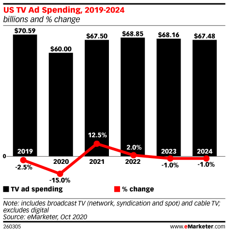 US TV Ad Spending, 2019-2024 (billions and % change)