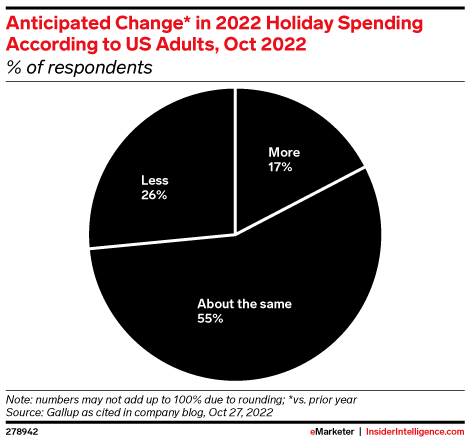 Anticipated Change* in 2022 Holiday Spending According to US Adults, Oct 2022 (% of respondents)