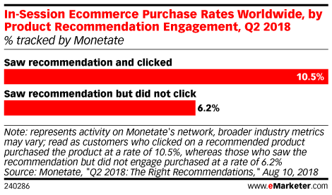 In-Session Ecommerce Purchase Rates Worldwide, by Product Recommendation Engagement, Q2 2018 (% tracked by Monetate)