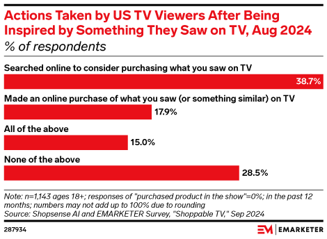 Actions Taken by US TV Viewers After Being Inspired by Something They Saw on TV, Aug 2024 (% of respondents)