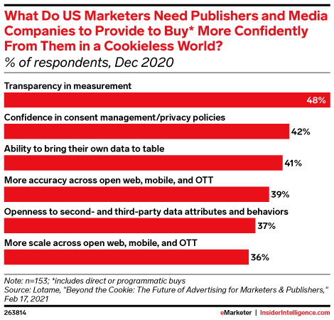 What Do US Marketers Need Publishers and Media Companies to Provide to Buy* More Confidently From Them in a Cookieless World? (% of respondents, Dec 2020)