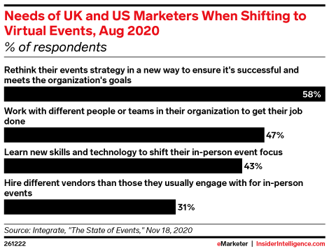 Needs of UK and US Marketers When Shifting to Virtual Events, Aug 2020 (% of respondents)