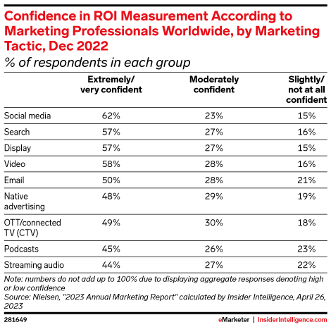 Confidence in ROI Measurement According to Marketing Professionals Worldwide, by Marketing Tactic, Dec 2022 (% of respondents in each group)