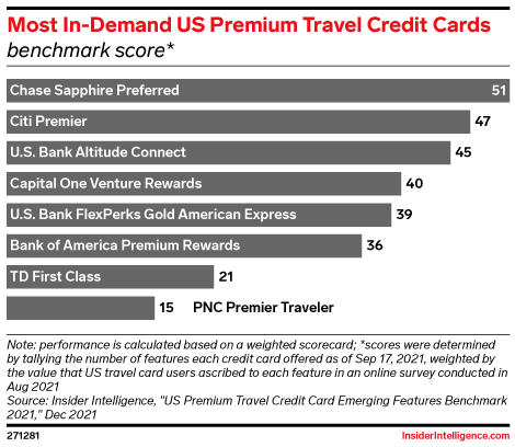 Most In-Demand US Premium Travel Credit Cards (benchmark score*)