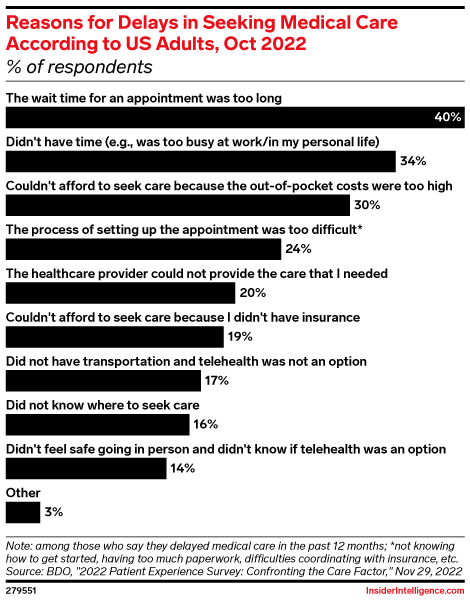 Reasons for Delays in Seeking Medical Care According to US Adults, Oct 2022 (% of respondents)