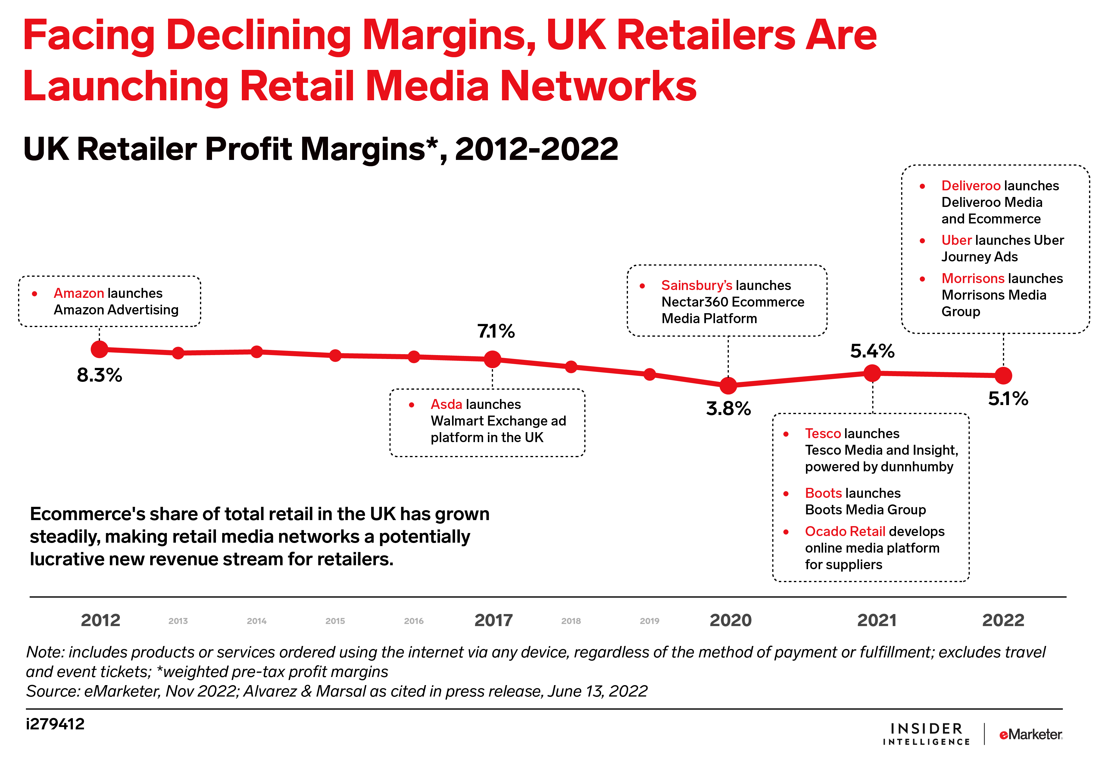 Facing Declining Margins, UK Retailers Are Launching Retail Media Networks. (UK Retailer Profit Margins, 2012-2022)