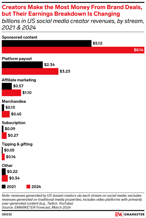 Creators Make the Most Money From Brand Deals, but Their Earnings Breakdown Is Changing (billions in US social media creator revenues, by stream, 2021 & 2024)