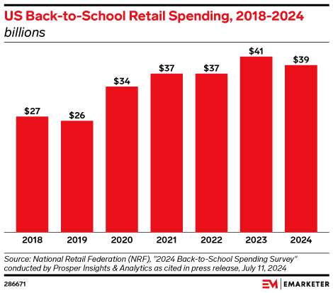 US Back-to-School Retail Spending, 2018-2024 (billions)