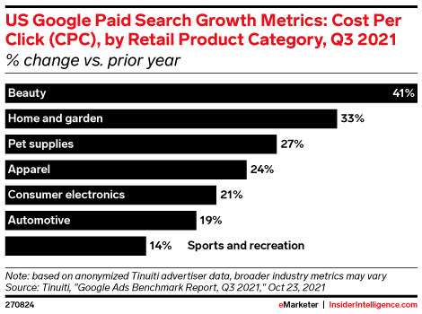 US Google Paid Search Growth Metrics: Cost Per Click (CPC), by Retail Product Category, Q3 2021 (% change vs. prior year)