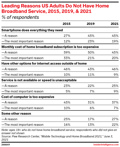 Leading Reasons US Adults Do Not Have Home Broadband Service, 2015, 2019, & 2021 (% of respondents)
