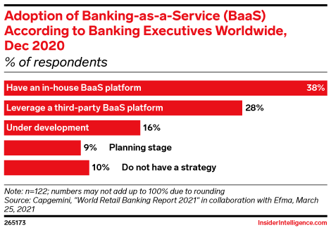 Adoption of Banking-as-a-Service (BaaS) According to Banking Executives Worldwide, Dec 2020 (% of respondents)