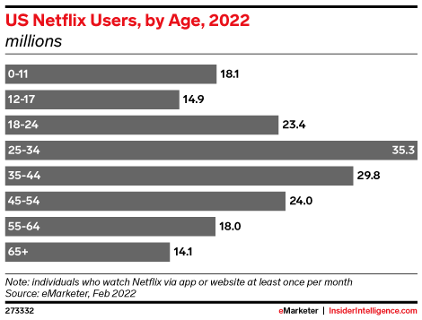 US Netflix Users, by Age, 2022 (millions)