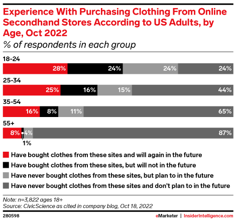 Experience With Purchasing Clothing From Online Secondhand Stores According to US Adults, by Age, Oct 2022 (% of respondents in each group)