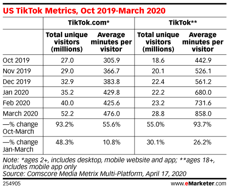US TikTok Metrics, Oct 2019-March 2020