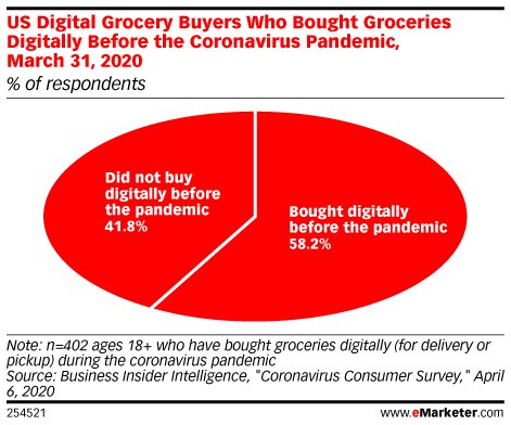 US Digital Grocery Buyers Who Have Bought Groceries Digitally Before the Coronavirus Pandemic, March 31, 2020 (% of respondents)