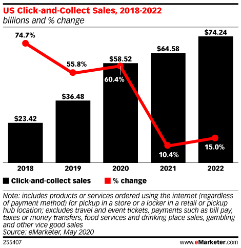 US Click-and-Collect Sales, 2018-2022 (billions and % change)