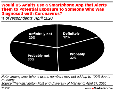 Would US Adults Use a Smartphone App that Alerts Them to Potential Exposure to Someone Who Was Diagnosed with Coronavirus? (% of respondents, April 2020)