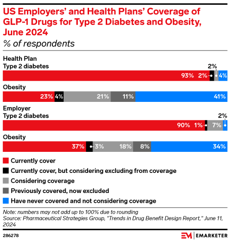 US Employers’ and Health Plans’ Coverage of GLP-1 Drugs for Type 2 Diabetes and Obesity, June 2024 (% of respondents)