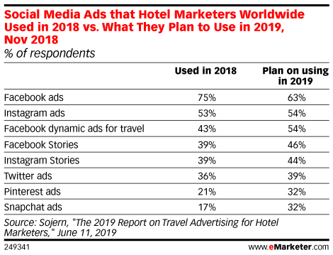 Social Media Ads that Hotel Marketers Worldwide Used in 2018 vs. What They Plan to Use in 2019, Nov 2018 (% of respondents )