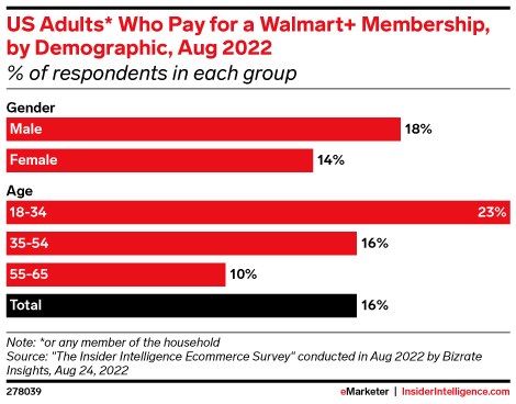 US Adults* Who Pay for a Walmart+ Membership, by Demographic, Aug 2022 (% of respondents in each group)
