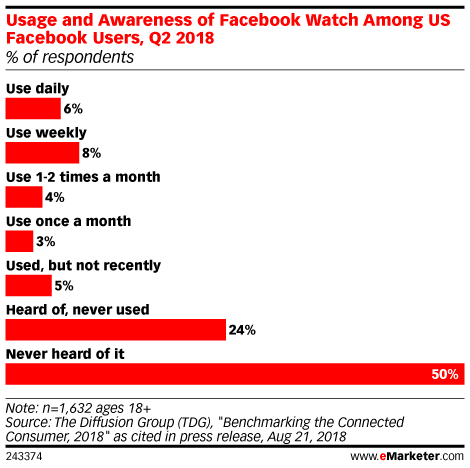 Usage and Awareness of Facebook Watch Among US Facebook Users, Q2 2018 (% of respondents)