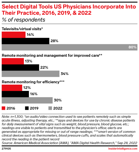 Select Digital Tools US Physicians Incorporate Into Their Practice, 2016, 2019, & 2022 (% of respondents)