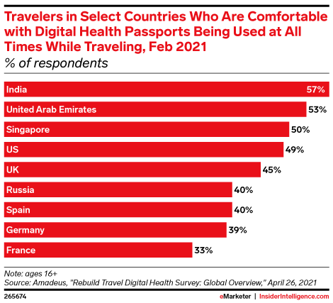 Travelers in Select Countries Who Are Comfortable with Digital Health Passports Being Used at All Times While Traveling, Feb 2021 (% of respondents)