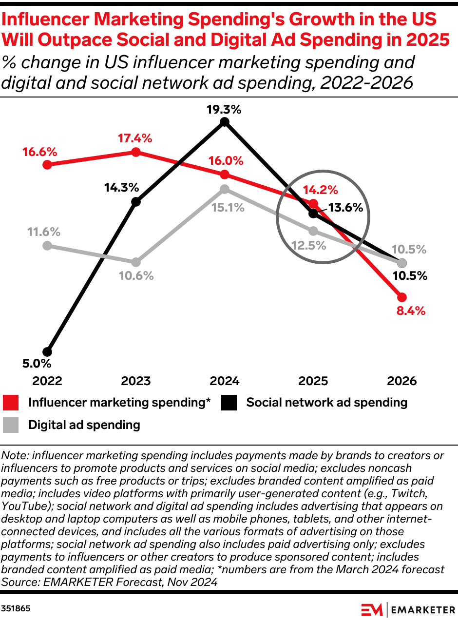 Influencer Marketing Spending's Growth in the US Will Outpace Social and Digital Ad Spending in 2025 (% change in US influencer marketing spending and digital and social network ad spending, 2022–2026)