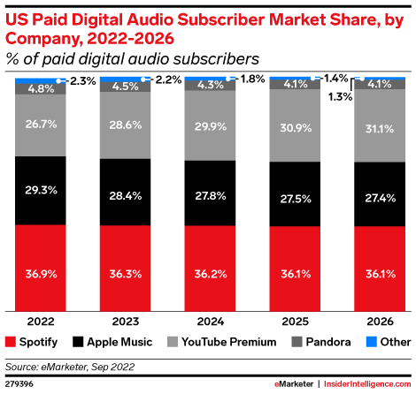US Paid Digital Audio Subscriber Market Share, by Company, 2022-2026 (% of paid digital audio subscribers)