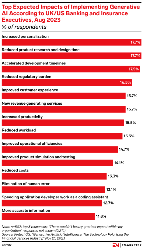 Top Expected Impacts of Implementing Generative AI According to UK/US Banking and Insurance Executives, Aug 2023 (% of respondents)