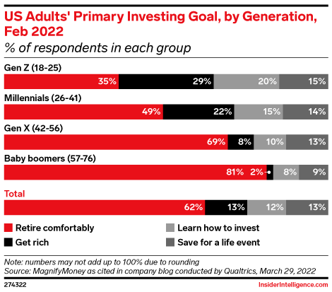 US Adults' Primary Investing Goal, by Generation, Feb 2022 (% of respondents in each group)