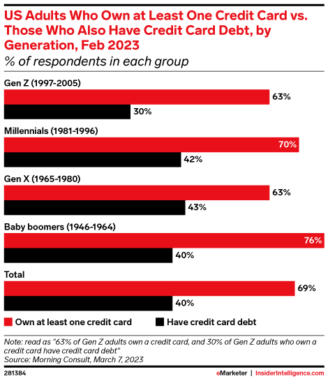 US Adults Who Own at Least One Credit Card vs. Those Who Also Have Credit Card Debt, by Generation, Feb 2023 (% of respondents in each group)