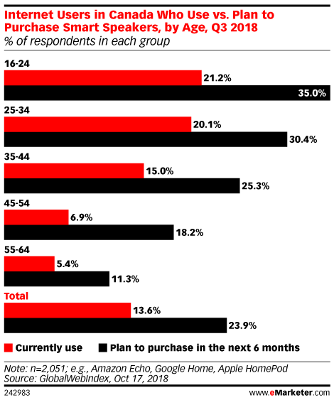 Internet Users in Canada Who Use vs. Plan to Purchase Smart Speakers, by Age, Q3 2018 (% of respondents in each group)