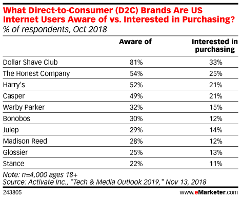 What Direct-to-Consumer (D2C) Brands Are US Internet Users Aware of vs. Interested in Purchasing? (% of respondents, Oct 2018)