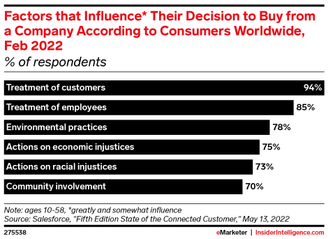 Factors that Influence* Their Decision to Buy from a Company According to Consumers Worldwide, Feb 2022 (% of respondents)
