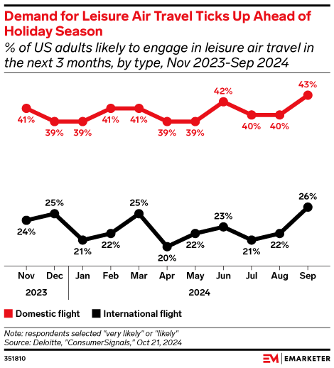 Demand for Leisure Air Travel Ticks Up Ahead of Holiday Season