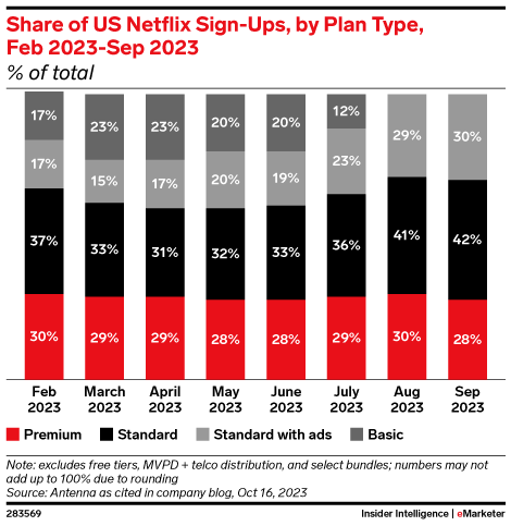 Share of US Netflix Sign-Ups, by Plan Type, Feb 2023-Sep 2023 (% of total)