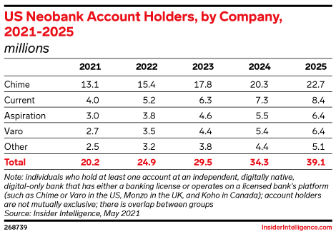 US Neobank Account Holders, by Company, 2021-2025 (millions)
