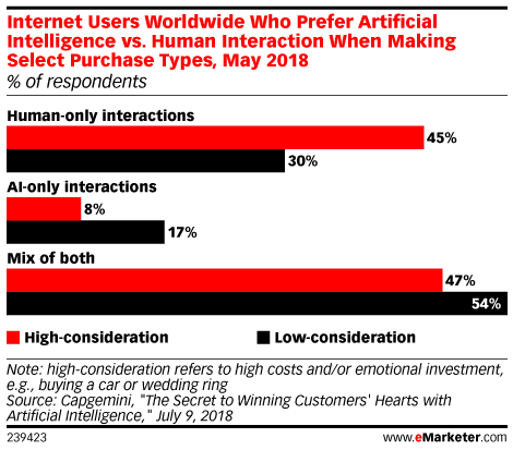 Internet Users Worldwide Who Prefer Artificial Intelligence vs. Human Interaction When Making Select Purchase Types, May 2018 (% of respondents)