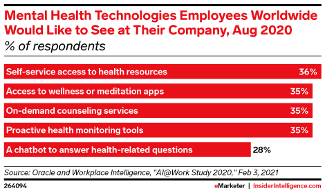 Mental Health Technologies Employees Worldwide Would Like to See at Their Company, Aug 2020 (% of respondents)