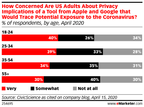 How Concerned Are US Adults About Privacy Implications of a Tool from Apple and Google that Would Trace Potential Exposure to the Coronavirus? (% of respondents, by age, April 2020)