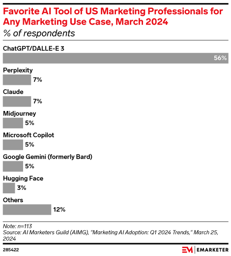 Favorite AI Tool of US Marketing Professionals for Any Marketing Use Case, March 2024 (% of respondents)