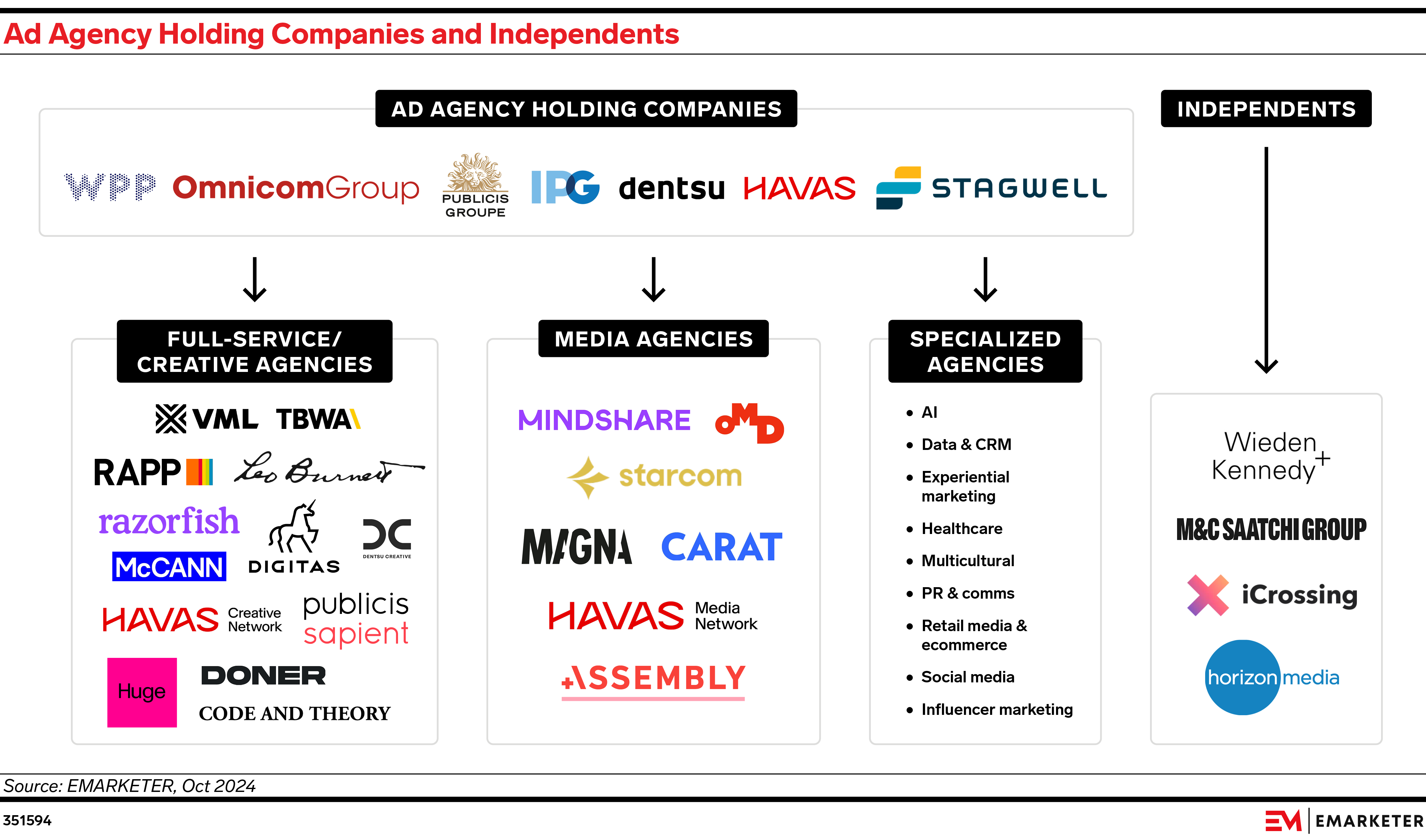 Ad Agency Holding Companies and Independents