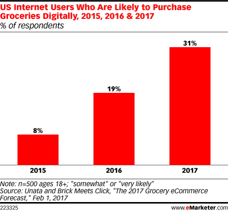 US Internet Users Who Are Likely to Purchase Groceries Digitally, 2015, 2016 & 2017 (% of respondents)