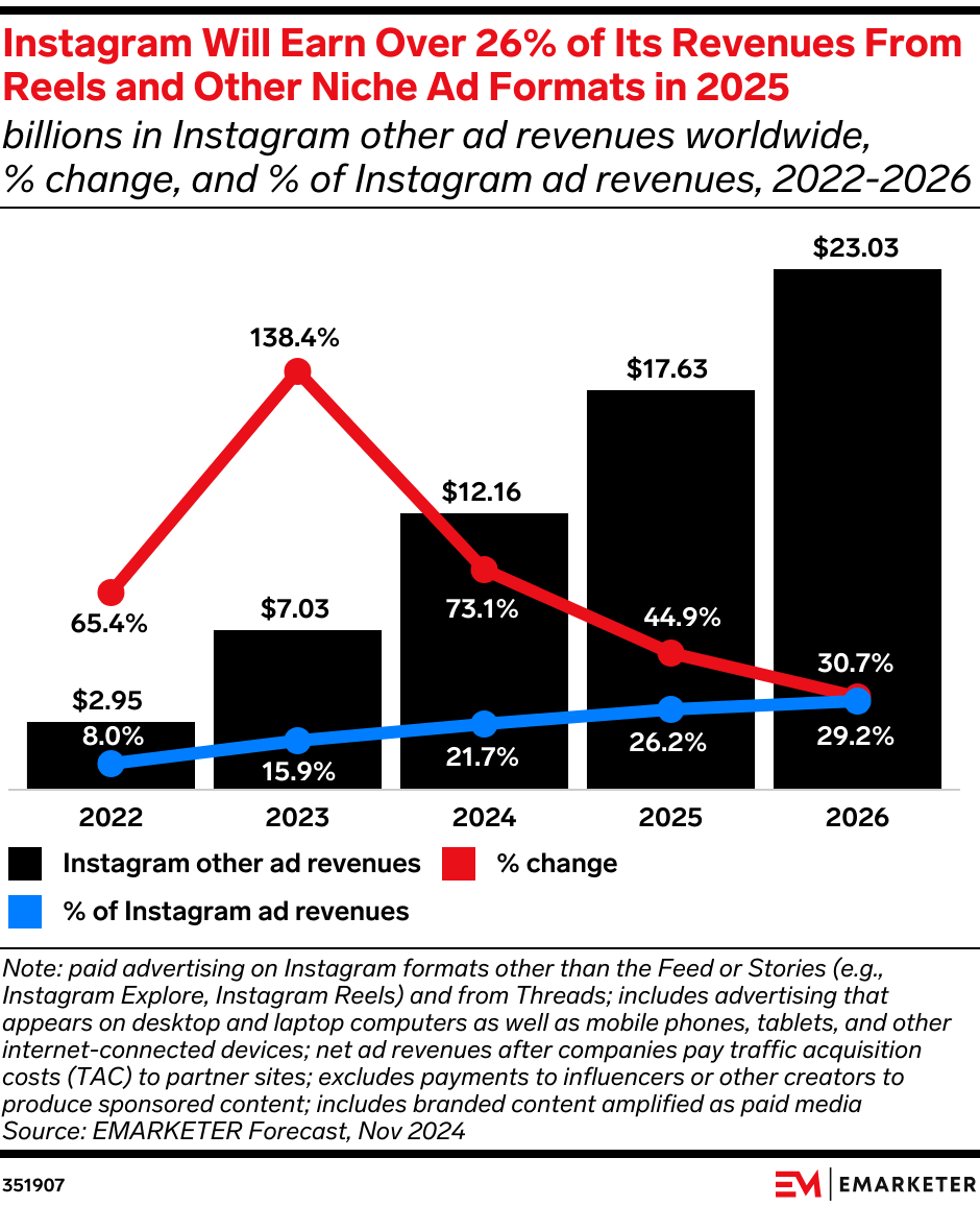 Instagram Will Earn Over 26% of Its Revenues From Reels and Other Niche Ad Formats in 2025 (billions in Instagram other ad revenues worldwide, % change, and % of Instagram ad revenues, 2022-2026)