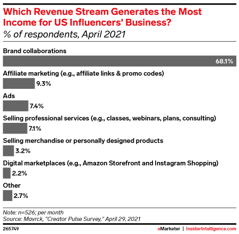 Which Revenue Stream Generates the Most Income for US Influencers' Business? (% of respondents, April 2021)