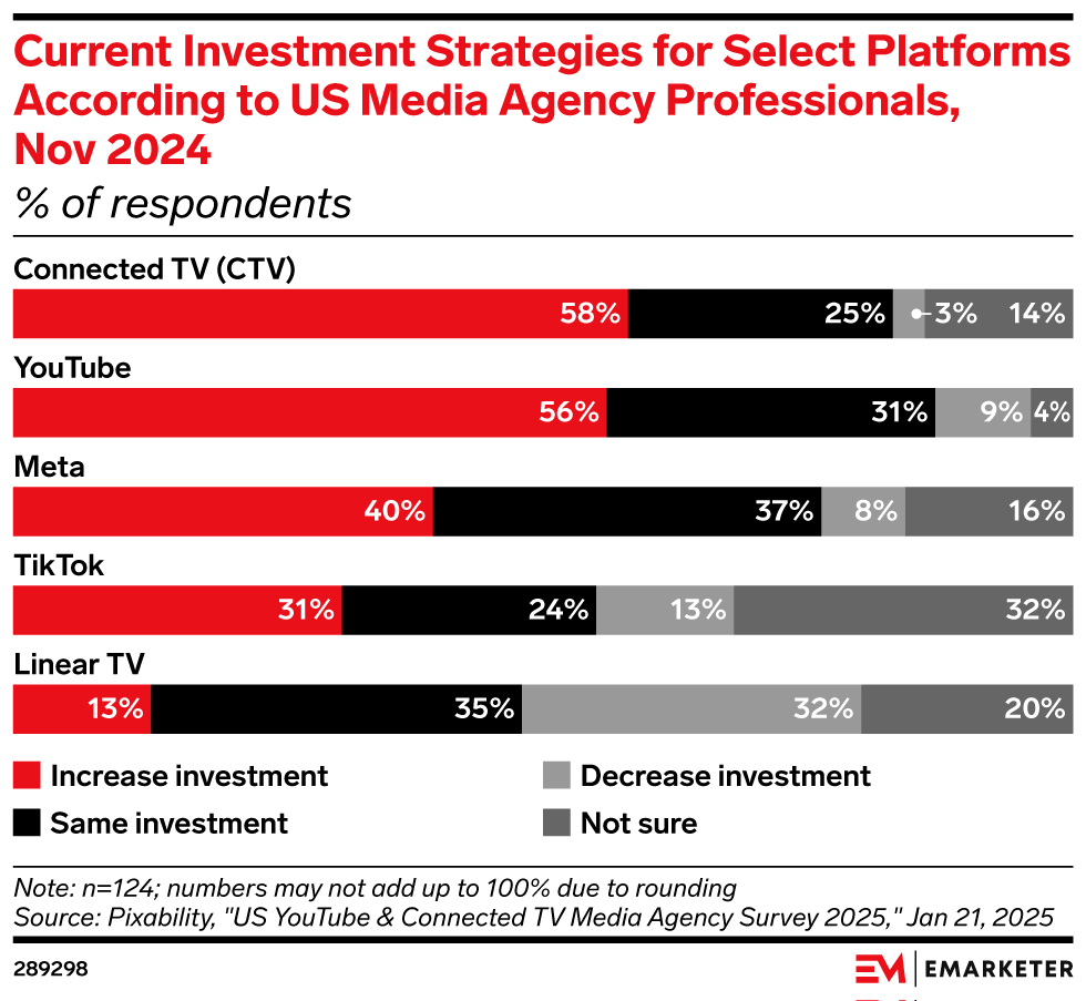 Current Investment Strategies for Select Platforms According to US Media Agency Professionals, Nov 2024 (% of respondents)