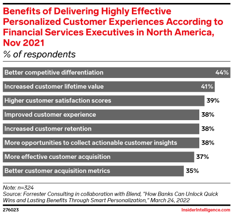 Benefits of Delivering Highly Effective Personalized Customer Experiences According to Financial Services Executives in North America, Nov 2021 (% of respondents)